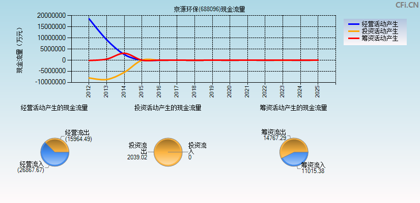 京源环保(688096)现金流量表图