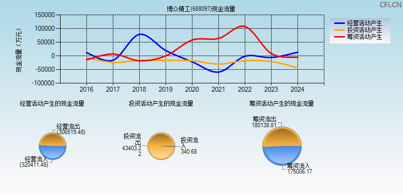 博众精工(688097)现金流量表图