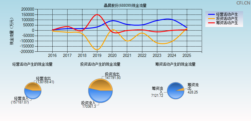 晶晨股份(688099)现金流量表图