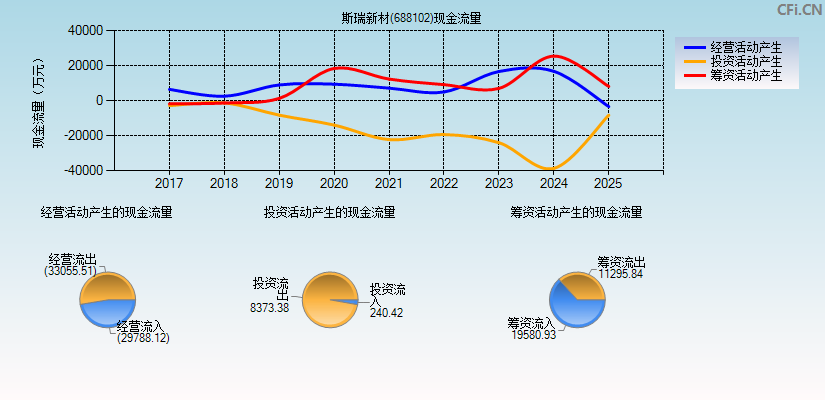 斯瑞新材(688102)现金流量表图