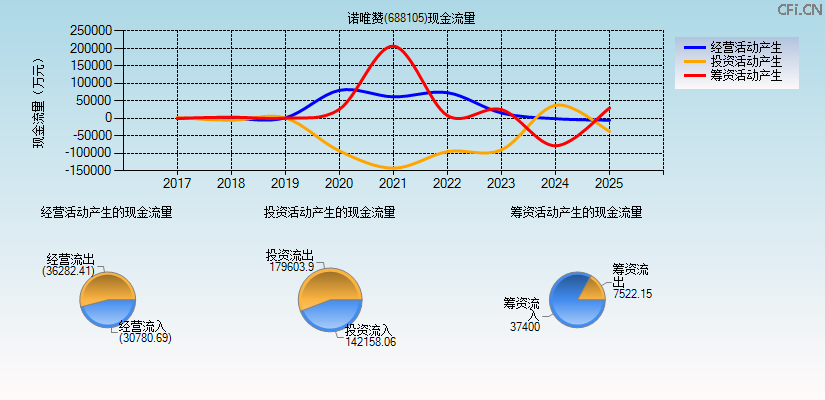 诺唯赞(688105)现金流量表图