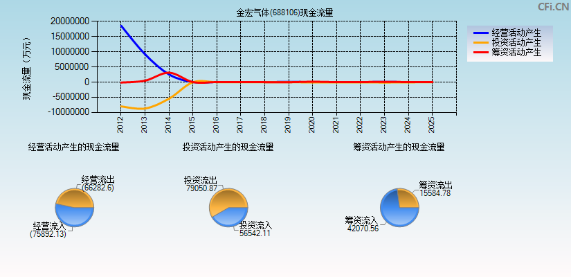 金宏气体(688106)现金流量表图