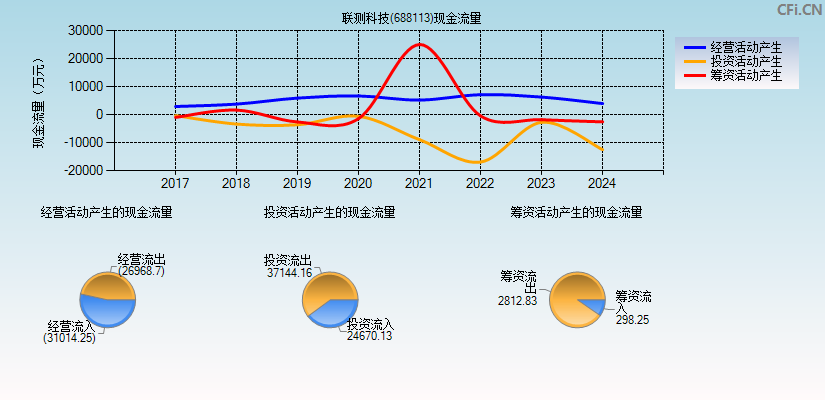 联测科技(688113)现金流量表图