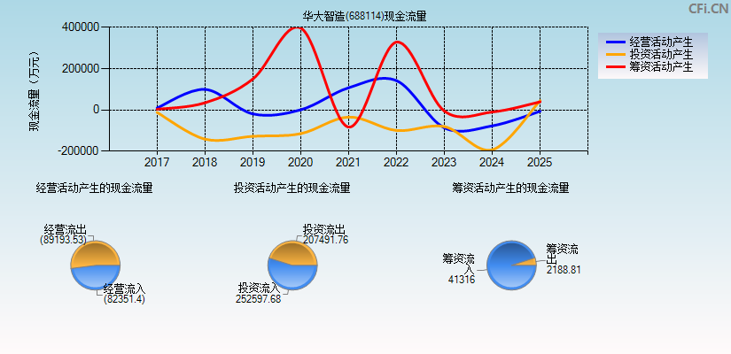 华大智造(688114)现金流量表图