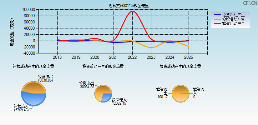 思林杰(688115)现金流量表图