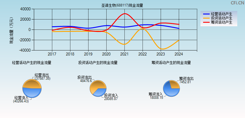 圣诺生物(688117)现金流量表图