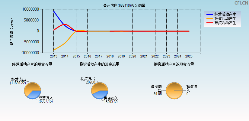 普元信息(688118)现金流量表图