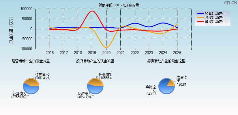 聚辰股份(688123)现金流量表图