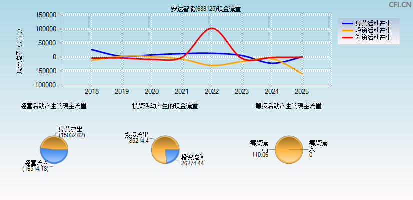 安达智能(688125)现金流量表图