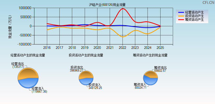 沪硅产业(688126)现金流量表图