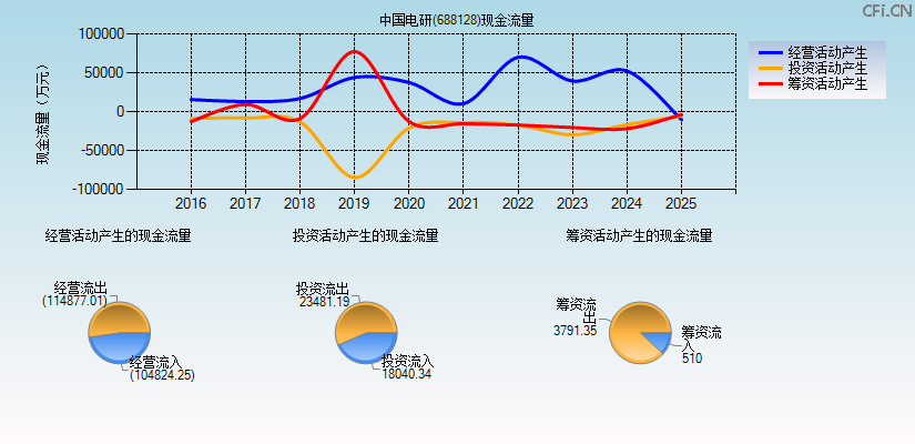 中国电研(688128)现金流量表图