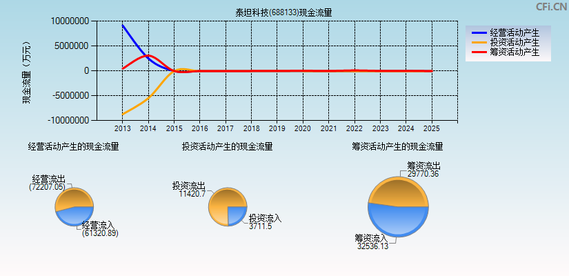泰坦科技(688133)现金流量表图