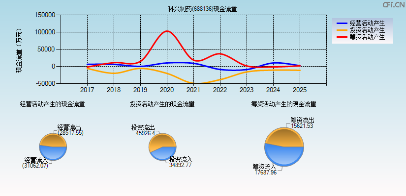 科兴制药(688136)现金流量表图