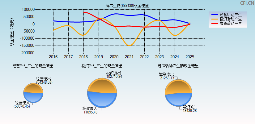 海尔生物(688139)现金流量表图