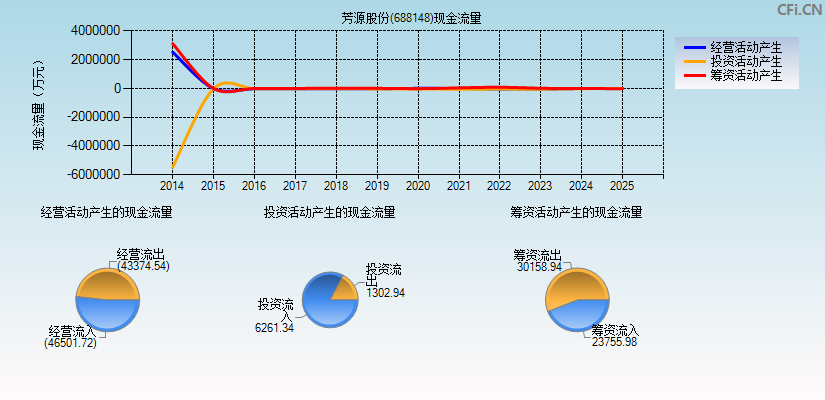 芳源股份(688148)现金流量表图