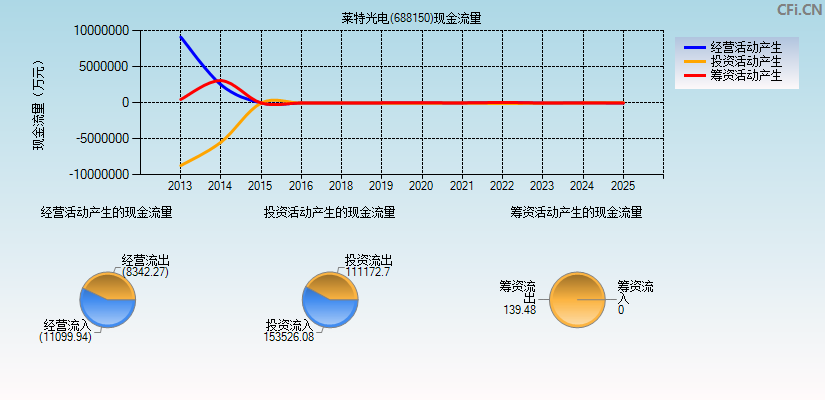 莱特光电(688150)现金流量表图