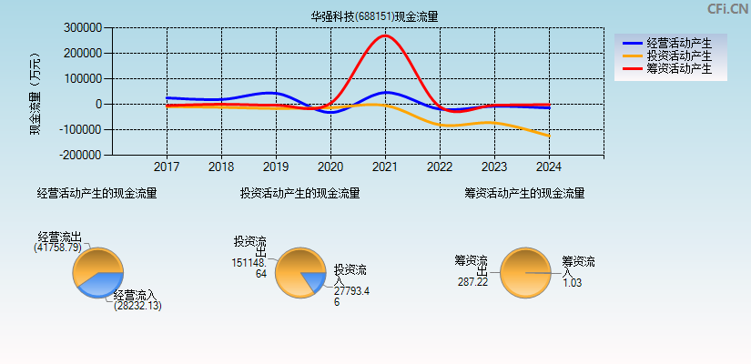 华强科技(688151)现金流量表图