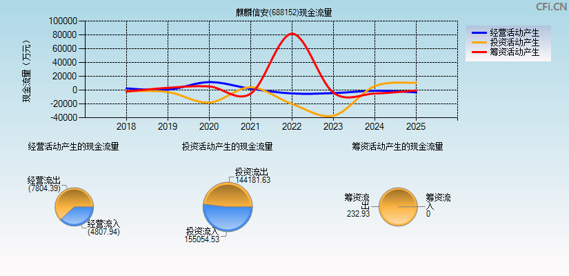 麒麟信安(688152)现金流量表图