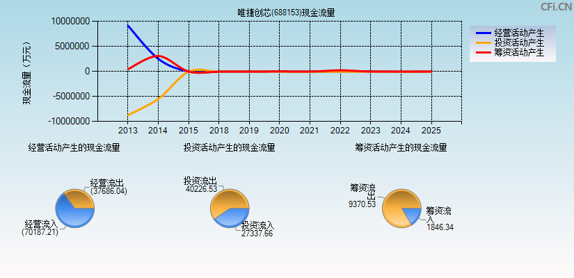 唯捷创芯(688153)现金流量表图