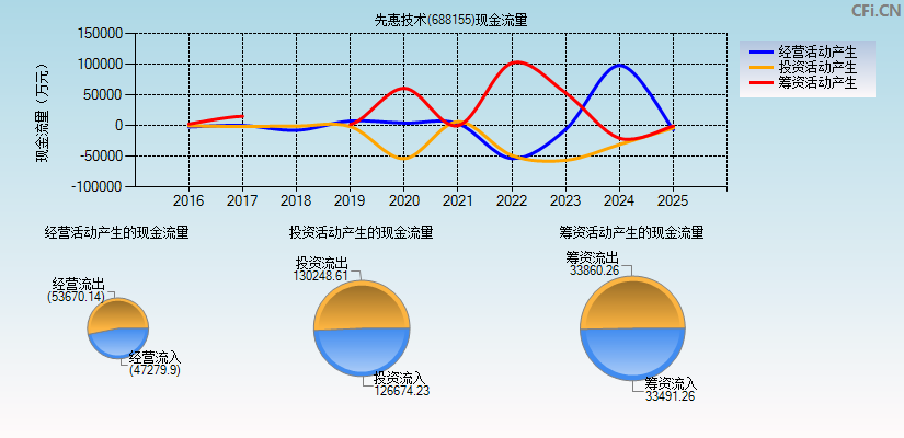 先惠技术(688155)现金流量表图