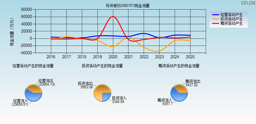 松井股份(688157)现金流量表图