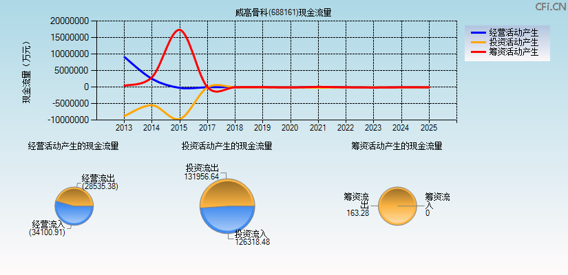 威高骨科(688161)现金流量表图