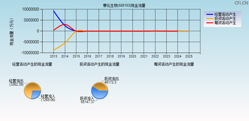 赛伦生物(688163)现金流量表图