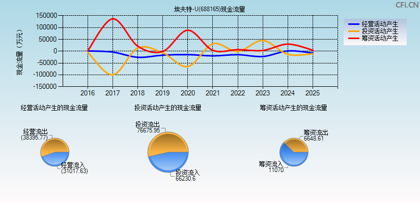 埃夫特-U(688165)现金流量表图