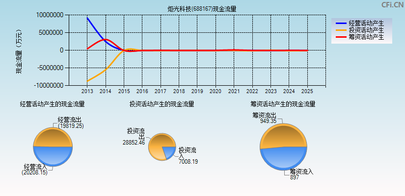 炬光科技(688167)现金流量表图