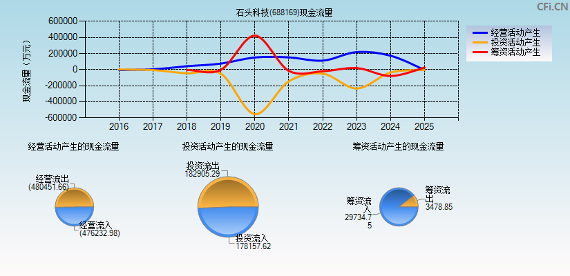 石头科技(688169)现金流量表图