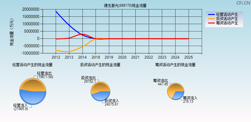 德龙激光(688170)现金流量表图