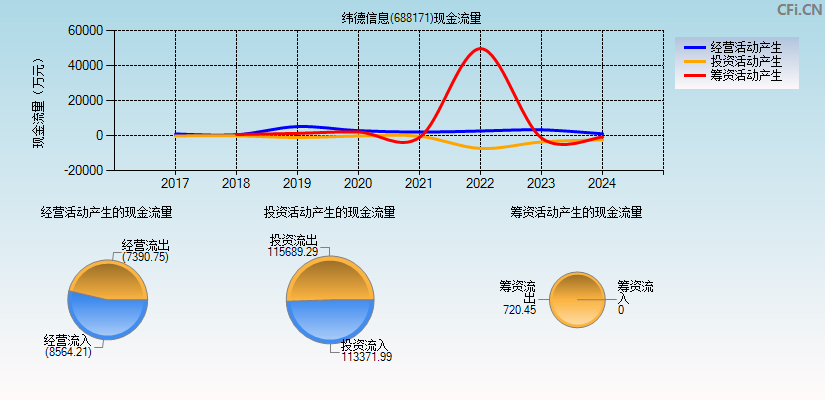 纬德信息(688171)现金流量表图