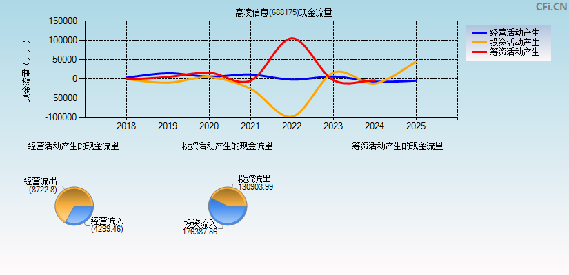 高凌信息(688175)现金流量表图
