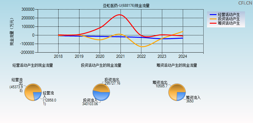 亚虹医药-U(688176)现金流量表图