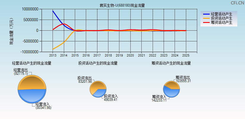 君实生物-U(688180)现金流量表图