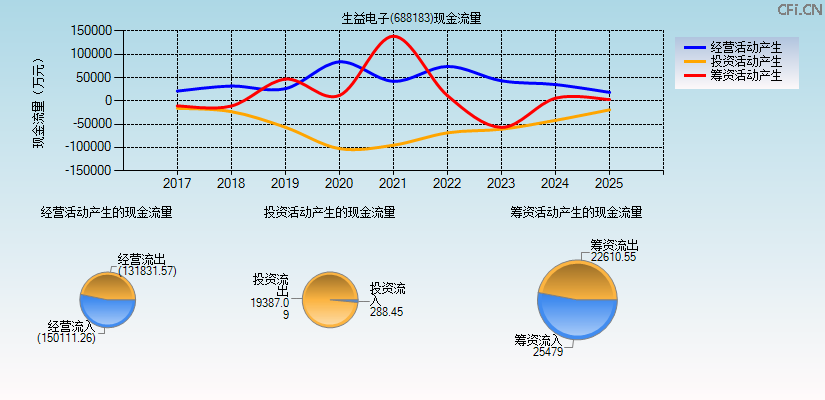 生益电子(688183)现金流量表图