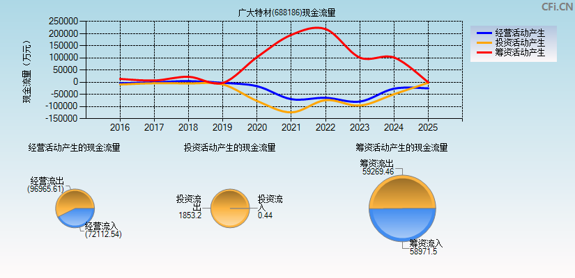 广大特材(688186)现金流量表图