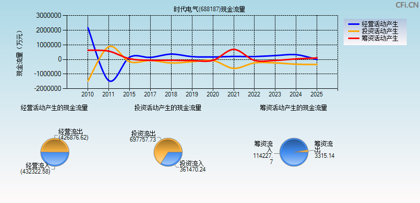 时代电气(688187)现金流量表图