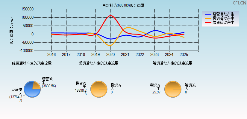 南新制药(688189)现金流量表图