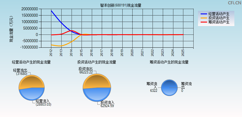智洋创新(688191)现金流量表图