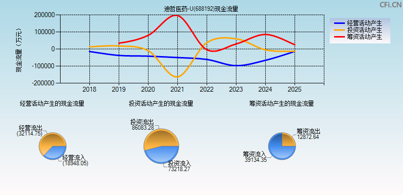 迪哲医药-U(688192)现金流量表图