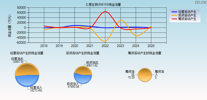 仁度生物(688193)现金流量表图