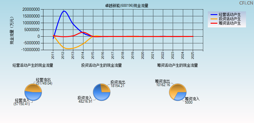卓越新能(688196)现金流量表图