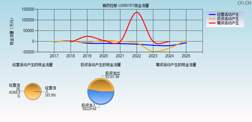 首药控股-U(688197)现金流量表图