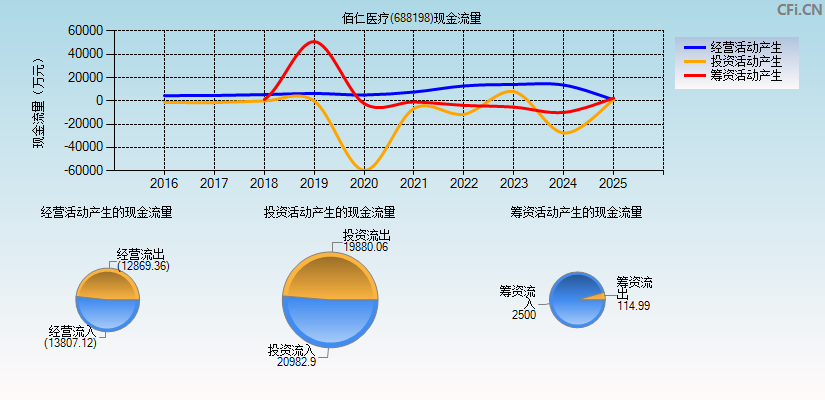 佰仁医疗(688198)现金流量表图