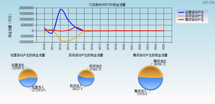 久日新材(688199)现金流量表图
