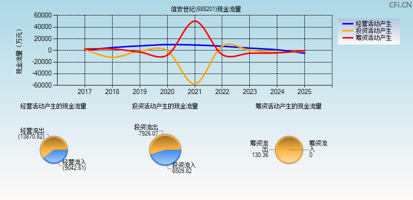 信安世纪(688201)现金流量表图