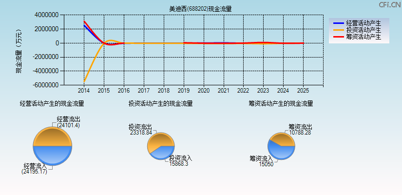 美迪西(688202)现金流量表图