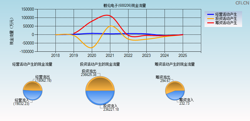 概伦电子(688206)现金流量表图