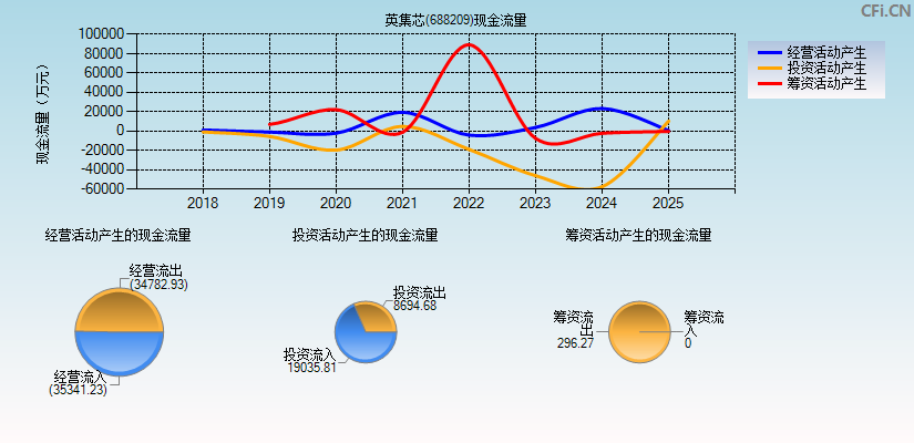 英集芯(688209)现金流量表图